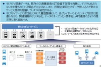 新しいモビリティサービスに関する研究会、異業種との協業を後押し 中間整理 画像