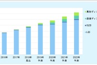 車載ディプレイ市場、2022年に7184億円を予想　富士経済 画像
