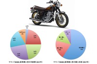 ヤマハ「SR400」が10代・20代の若者にもヒット、40年愛され続ける理由とは 画像