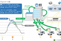 NTT西日本、EVを活用したオフィスビルでのエネルギーコスト・CO2削減トライアル開始へ 画像