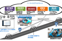ソフトバンク、フィリピンで三輪EVの新公共交通システム実証事業…エネルギー消費を85%以上削減 画像