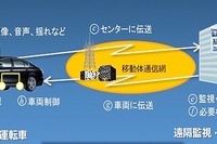 ソリトンシステムズ、名古屋にある自動車を東京から遠隔操作に成功 画像