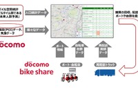 需要を予測してシェアサイクルを最適配置---実証実験へ　NTTドコモなど 画像