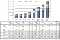 リチウムイオン電池主要4部材の世界市場、2020年に280億ドルと予想　矢野経済研究所 画像