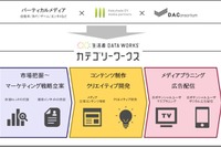 バーティカルメディアと協業…業種特化型マーケティング「カテゴリーワークス」開発へ 画像