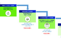 日産と住友商事など、中古EVの二次利用に関するプロジェクト始動 画像