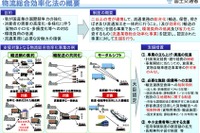 同業他社連携による共同モーダルシフト…促進へ研究会を新設　国交省 画像