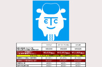 バイク用ETC、コミコミ9800円から…首都高がキャンペーン 画像