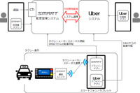 リアライズモバイルとUberが連携、国内タクシーの配車サービスを効率化 画像