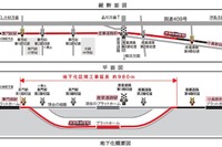 京急大師線の一部地下化は2019年3月3日…産業道路駅のホームは地下に 画像