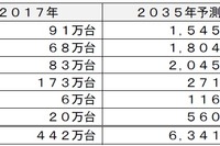 主要20カ国の電動車の新車市場予測、2035年に6341万台 富士経済 画像