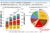訪日外国人の国内移動量、3年連続増加---地震後の熊本への移動が回復 2017年 画像
