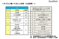 子どもに働いてほしい企業、2位にトヨタ自動車…就活生保護者アンケート 画像