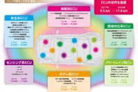CASEで拡大、自動車ECU市場は2030年に2倍---17兆8000億円と予測 画像