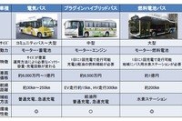 電動バスの導入を加速 国交省がガイドラインを策定 画像