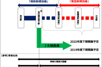 東海道新幹線とのアクセスを前面に…相鉄・東急直通線の名称は「新横浜線」　2022年度下期開業 画像