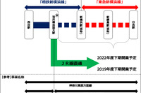 東海道新幹線とのアクセスを前面に…相鉄・東急直通線の名称は「新横浜線」 2022年度下期開業 画像