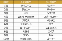 用品通販サイト検索ワードランキング、2018年トップは「ハイエース」　カスタムの活性化反映 画像