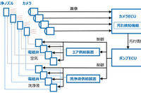 自動運転車向けマルチカメラ自動洗浄システム、クラリオンが開発 画像