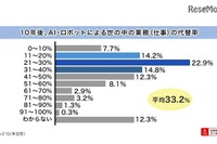 10年後の仕事、AI・ロボットの代替率は33.2％　ビジネスパーソンの予測 画像