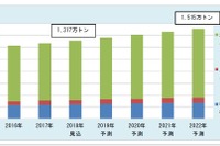 エンプラ市場、電動車向け需要拡大---2022年に1515万トンと予測　富士経済 画像