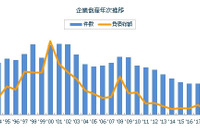 企業倒産件数、8235件で10年連続マイナス 2018年 画像