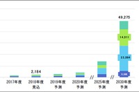 FCV市場、2030年に2兆2084億円を予想　富士経済 画像