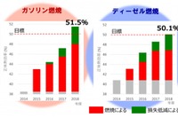 ガソリン・ディーゼルエンジンの熱効率50％以上を達成…SIPの革新的燃焼技術 画像