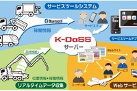 「つながる特装車」車両データを遠隔地から収集、極東開発がシステムを提供 画像