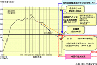 【伊東大厚のトラフィック計量学】踏切対策のCO2削減効果 画像