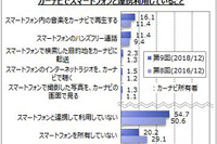 カーナビとスマホの連携機能、使っている人は2割のみ マイボイスコム調べ 画像