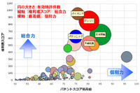 ヘッドアップディスプレイ関連技術、特許総合力トップはパイオニア　パテントリザルト調べ 画像