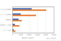 国内スマートシティ関連、2018-22年の年平均成長率21.2% 画像