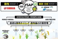 ヤマハ発動機、スマートな農薬散布や施肥管理実現へ エキスパート企業3社と連携 画像