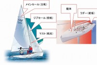 ヤマハ発動機×富士通、セーリング470級の帆走性能向上に向けた実証実験開始　IoTを活用 画像