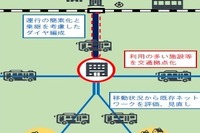 商業施設を交通拠点にしたネットワーク…検討方法をとりまとめ　国交省 画像