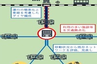 商業施設を交通拠点にしたネットワーク…検討方法をとりまとめ 国交省 画像