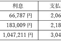 自動車購入でどっちが得？ ローンを組むか定期預金を解約するか［マネーの達人］ 画像