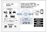 JTB、未来シェアと提携して「観光型MaaS」を展開 画像