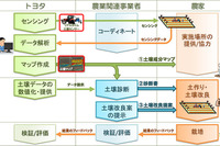 トヨタ、光センサーを活用した土壌診断・改良提案サービスの事業実証開始 画像