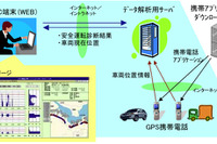 住友電工システム、GPS携帯電話を使用した安全運転診断システムを販売 画像