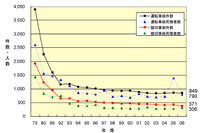 【伊東大厚のトラフィック計量学】鉄道の運転事故とITSの活用 画像