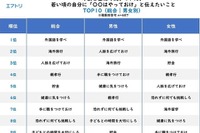 若いころの自分に伝えたいこと---1位は「外国語を学べ」 画像