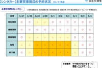 10連休中の公共交通機関、予約状況は好調 国交省まとめ 画像