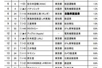 子・孫に勤めてほしい企業ランキング---3位にトヨタ自動車 画像