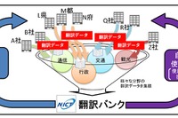 NICTとトヨタ、自動車法規の自動翻訳を開発 画像