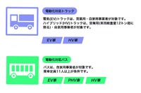 バス・トラックの電動化を推進、補助制度を導入 国交省と環境省 画像