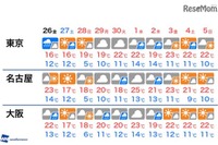 GW10連休は短い周期で天気が変化、初日は北海道で積雪 画像