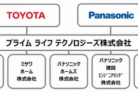 トヨタ×パナソニック、住宅事業統合へ…新たな街づくりを推進 画像