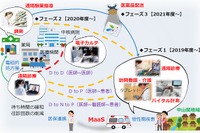 医師の遠隔診察をMaaSで実現 MONETと伊那市が連携協定 画像